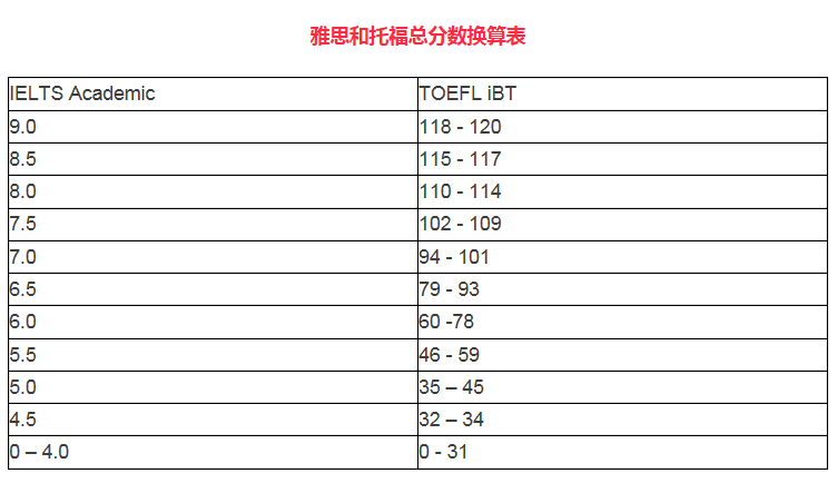 雅思和托福考試的難易,各位學生可以根據這個成績表進行對比