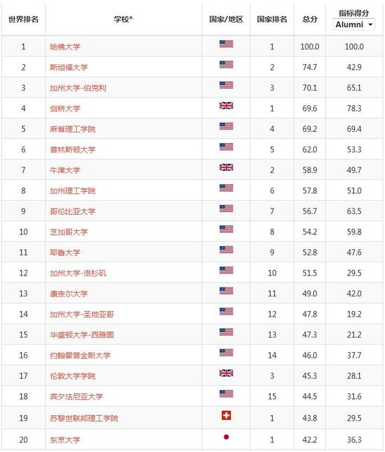 世界名大学排名_世界前二十名大学排名