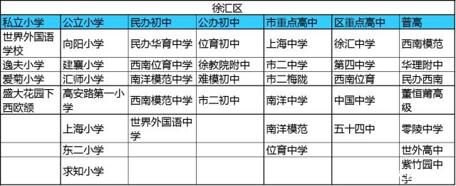 上海新东方学校 优能中学 优能初中 中考报考>正文 徐汇区的高中