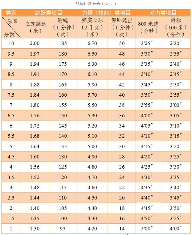 杭州市中考体育100米游泳评分标准