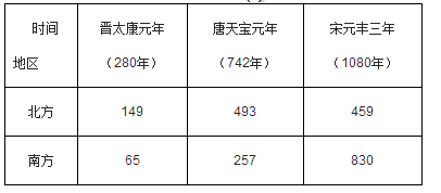 南方经济总量超过北方_2015中国年经济总量(2)