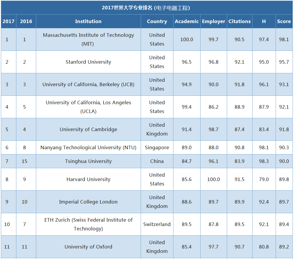 2017年qs世界大學學科之電子電氣工程排名