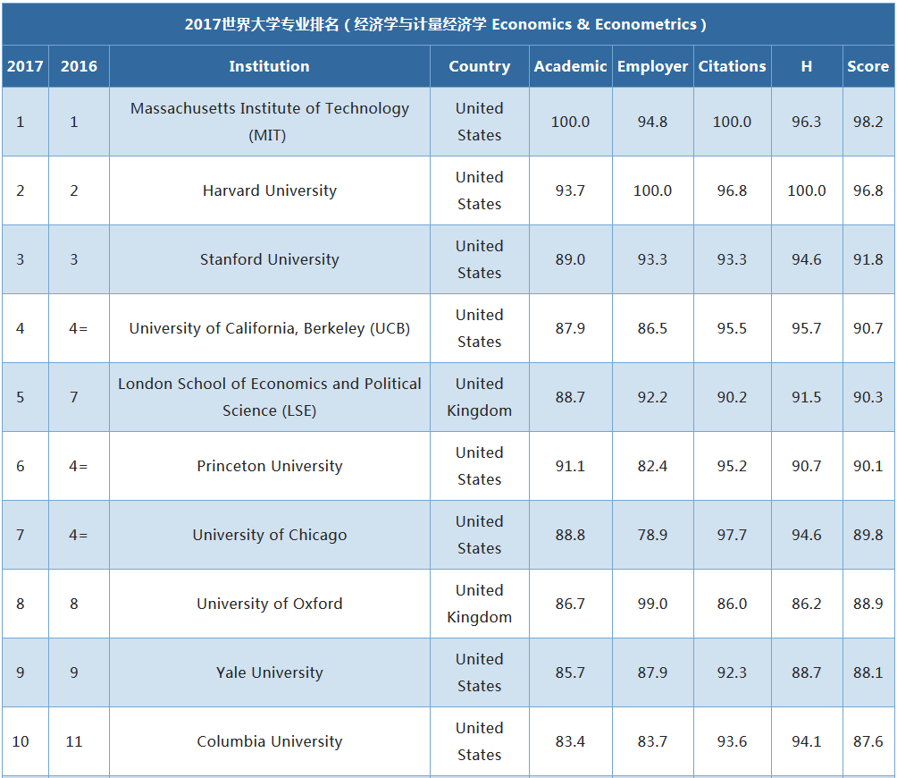 2017年qs世界大學學科之經濟學與計量經濟學排名