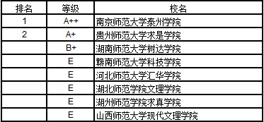 武書連2017中國獨立學院歷史學排行榜南京師範大學泰州學院第1名