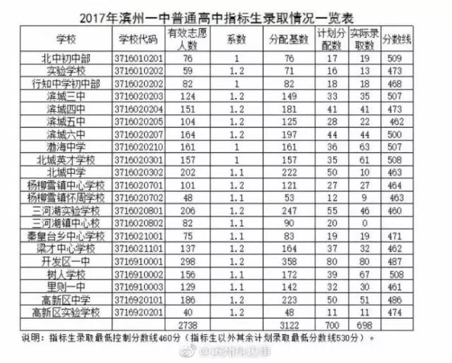 2017濱州中考最低錄取控制分數線濱州教育考試院