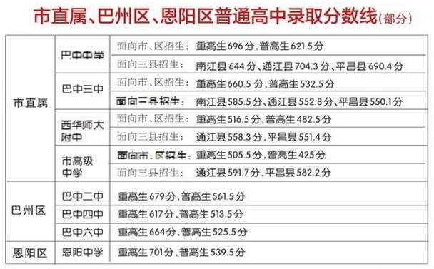 2017巴中中考最低录取控制分数线巴中教育网