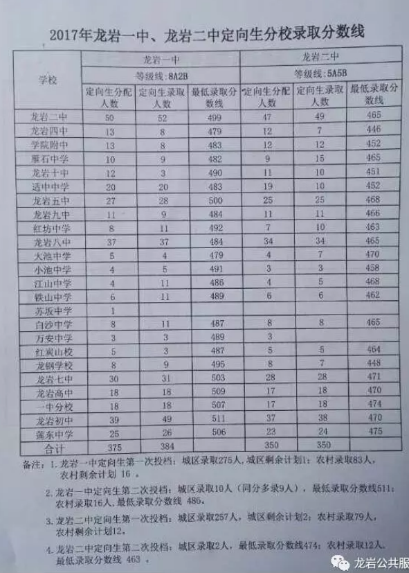 2017龍巖中考最低錄取控制分數線(中國龍巖教育網)