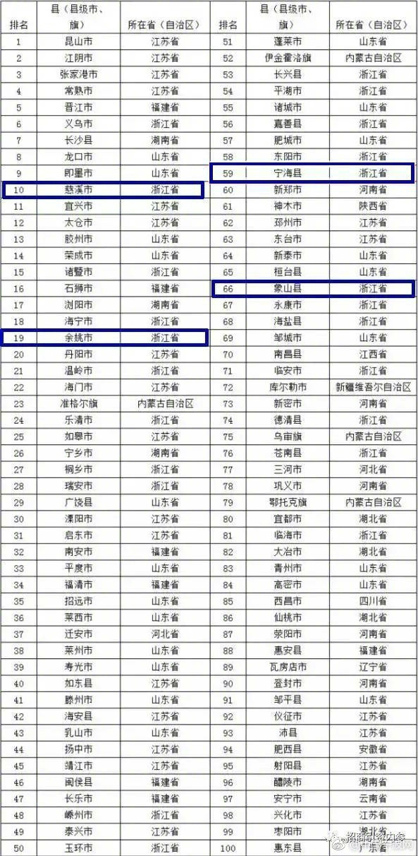 2021通辽五旗二县gdp排名_山东150个县区经济实力排行 济宁5县区进前50(3)