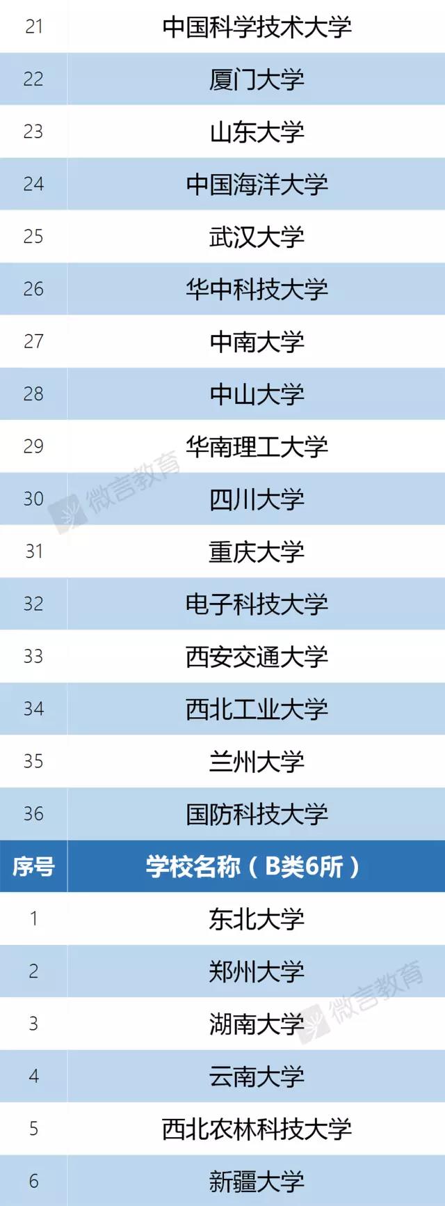 西雅圖大學是幾流大學_教育部新更名大學名單_新一輪雙一流大學名單