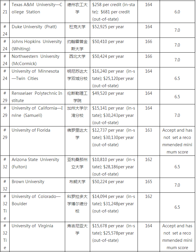 美国大学计算机专业排名_美国大学排名(2)