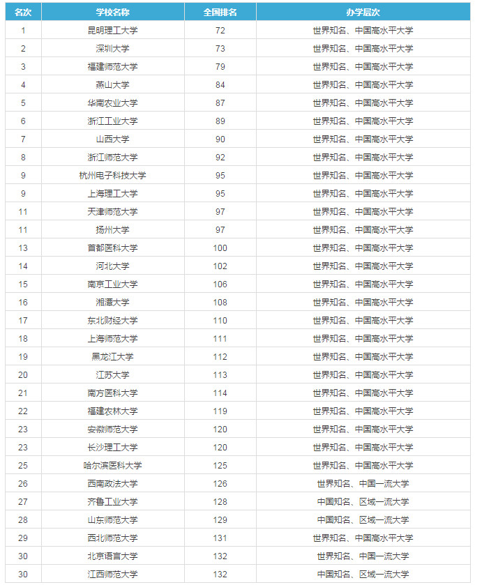 2018年中國非雙一流大學名單中等生也能上個好大學