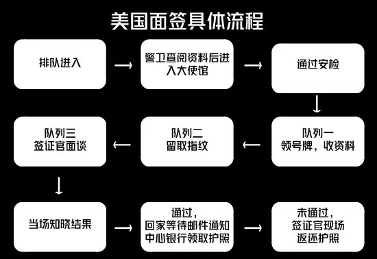 美国签证面签_美国签证面签技巧_赴美签证面签攻略