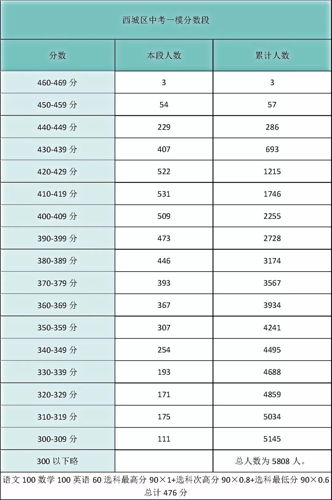 2018西城中考一模分數段及人數統計