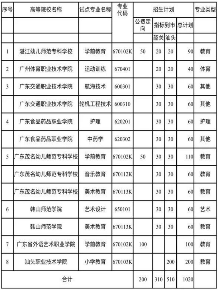 2018廣東省五年一貫制指標公費定向招生計劃公佈