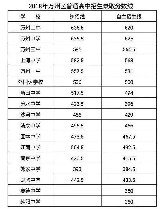 各高中的录取分数线:开州中学统招线为712.