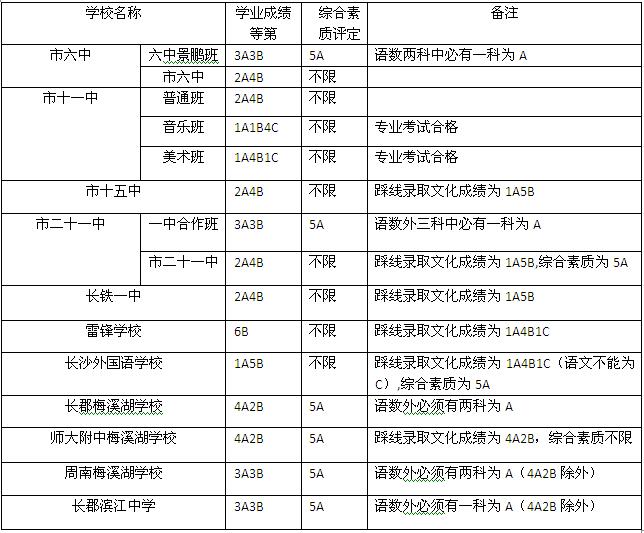 2016年长沙中考高中录取分数线公布