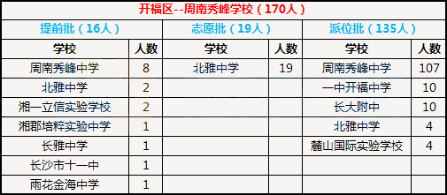 2018年长沙开福区周南秀峰学校微机派位结果