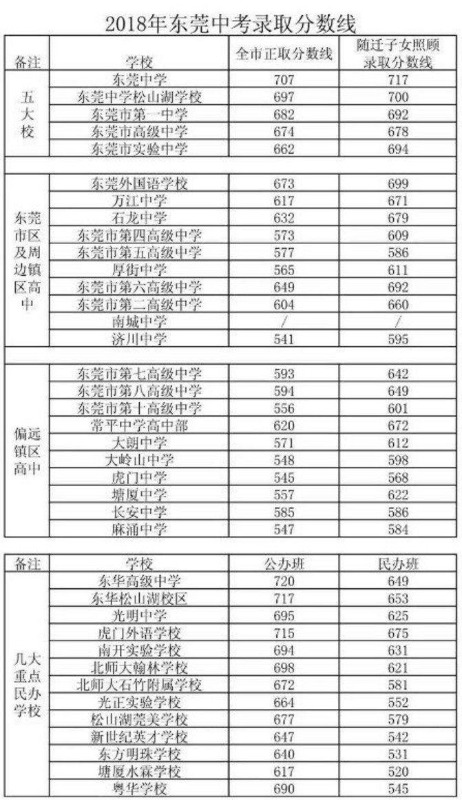 中考 中考专业资讯 历年分数线 2018分数线 >正文      东莞中学,东莞