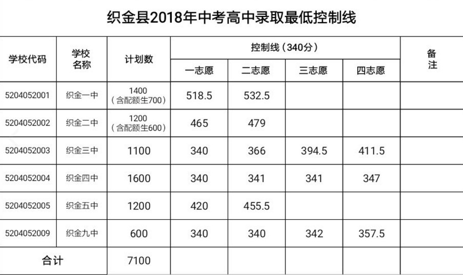 2018毕节织金县高中中考录取分数线公布