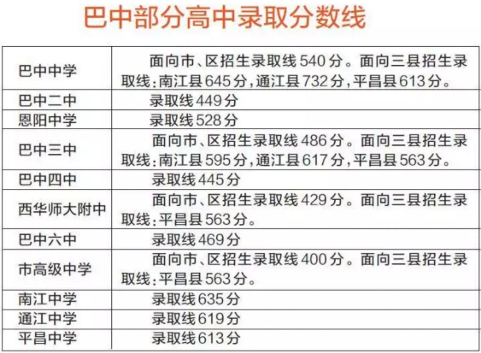 2018巴中各学校中考录取分数线公布