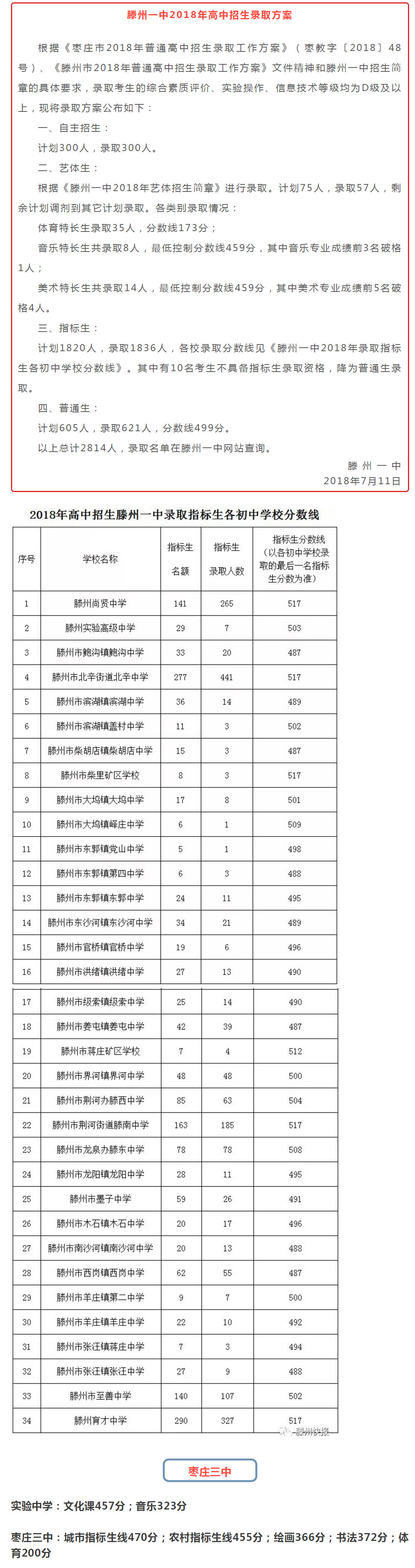 2018滕州一中中考录取分数线公布