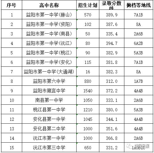 2018益陽市箴言中學中考最低錄取分數線公佈