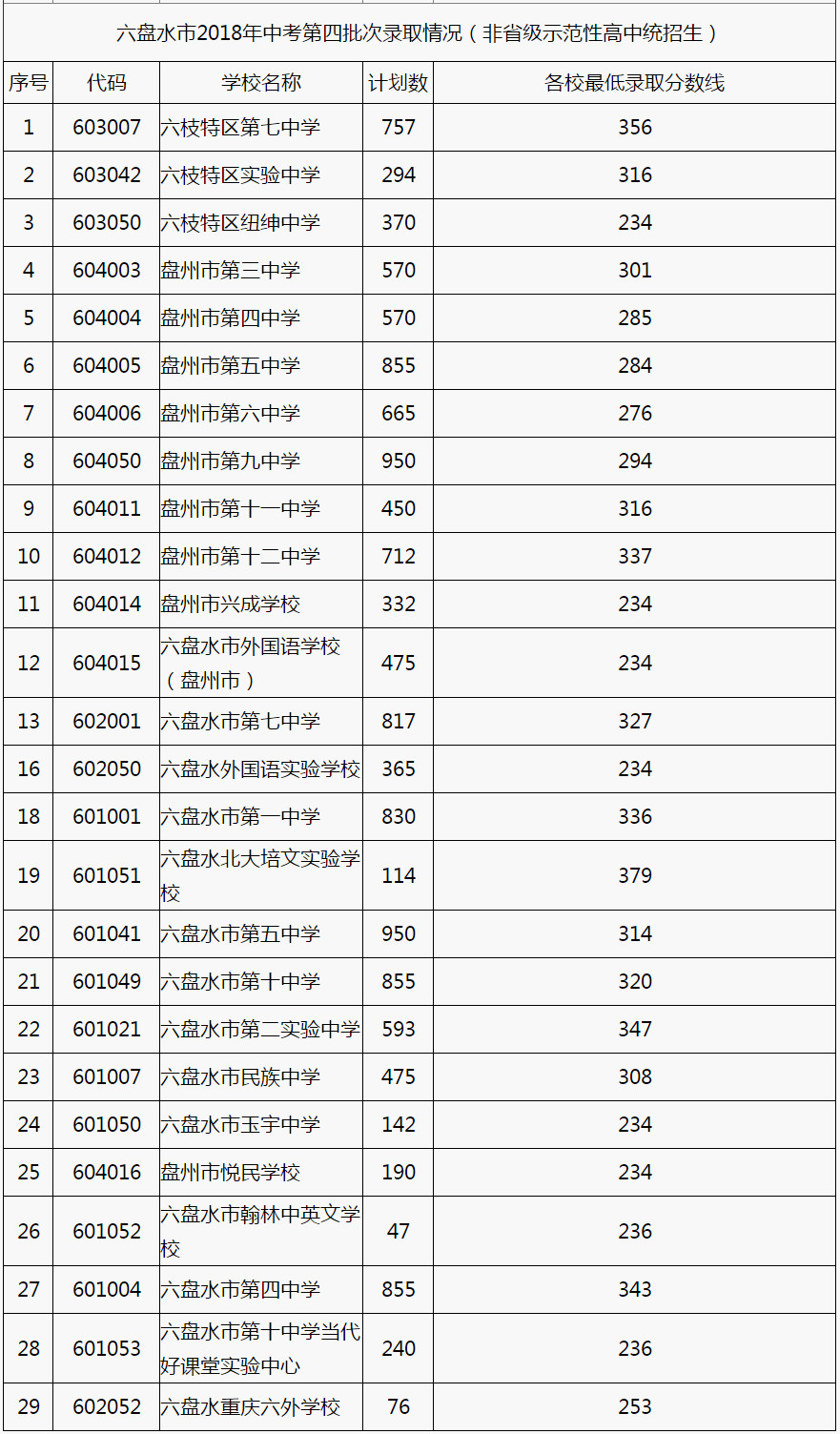 2018貴州六盤水中考錄取分數線公佈(第四批次)