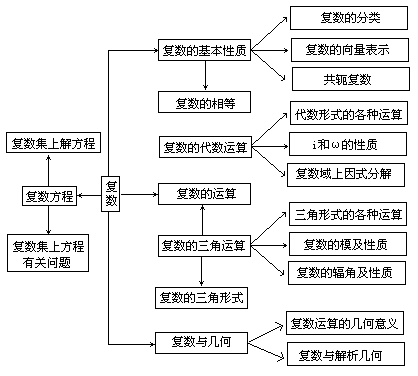 高一数学知识点:复数-双师东方