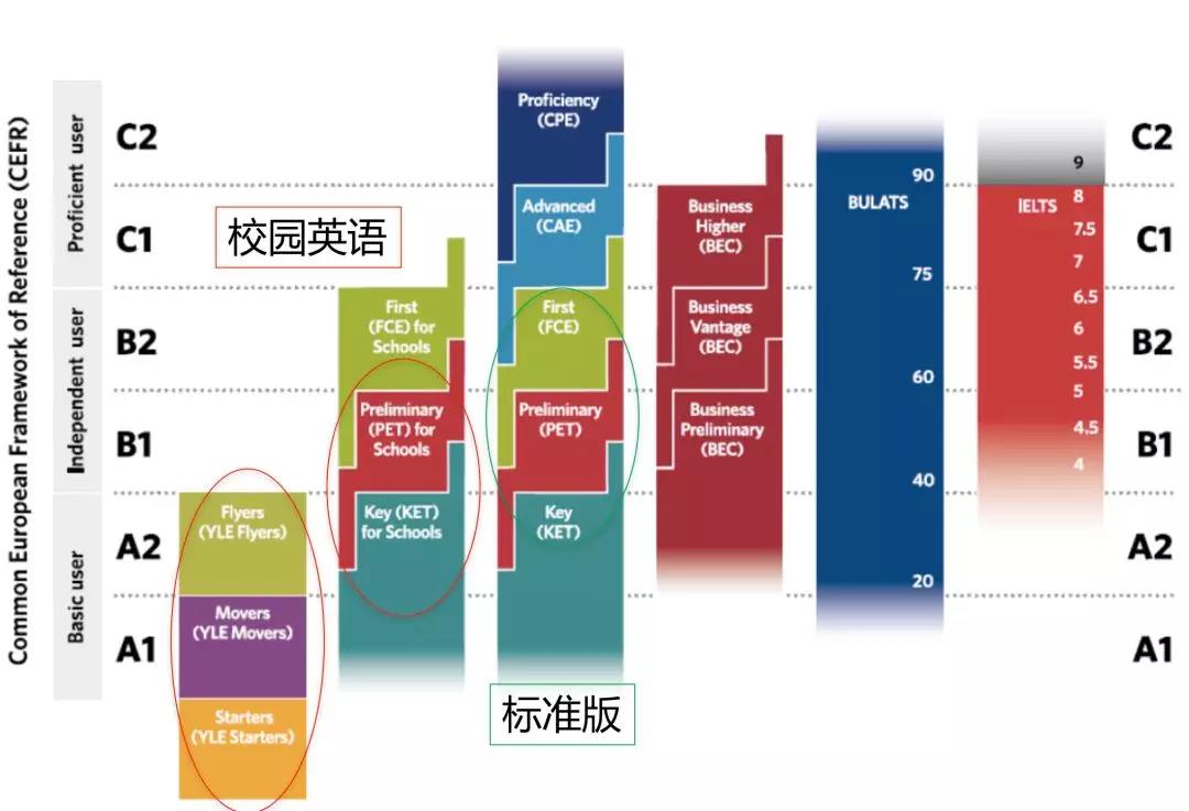 重磅!剑桥英语ket,pet标准版今日开启报名!