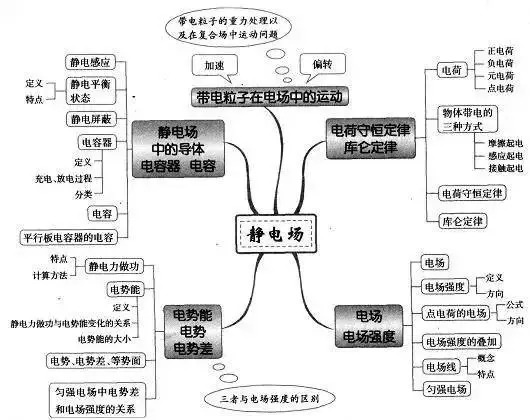 高考物理最全思維導圖52張圖掃清高中三年知識點