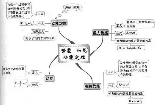 高考物理最全思维导图52张图扫清高中三年知识点