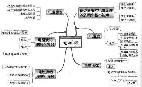 高考物理最全思维导图,52张图扫清高中三年知识点