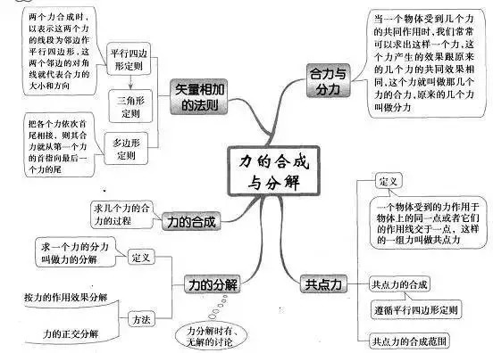 高中物理知識點總結力的合成與分解思維導圖-雙師東方