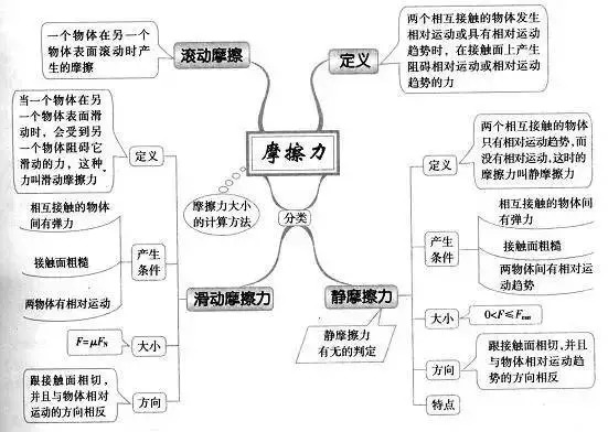 物理摩擦力思维导图图片