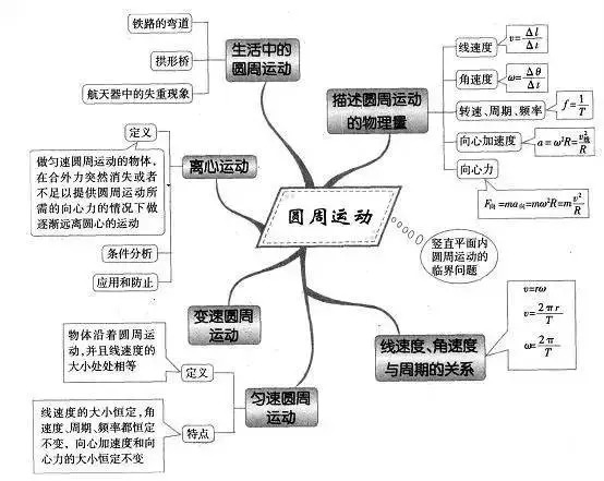 高中物理知識點總結圓周運動思維導圖-雙師東方