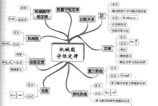 高中物理知識點總結機械能守恆定律思維導圖-雙師東方