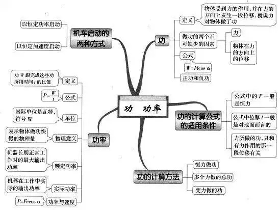 高中物理知识点总结功,功率思维导图-双师东方