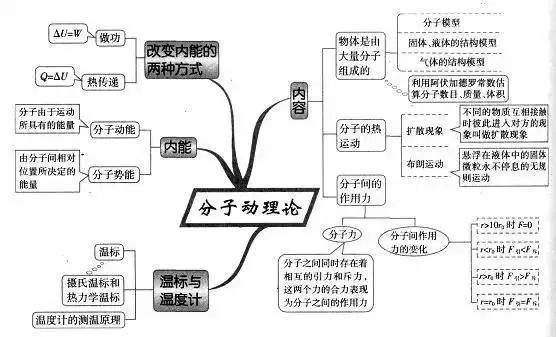 高中物理知识点总结分子动理论思维导图-双师东方