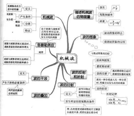 高中物理知识点总结机械波思维导图