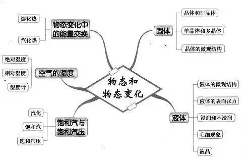 高中物理知識點總結物態和物態變化思維導圖-雙師東方