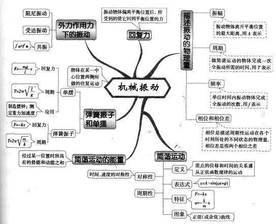 机械振动的思维导图图片