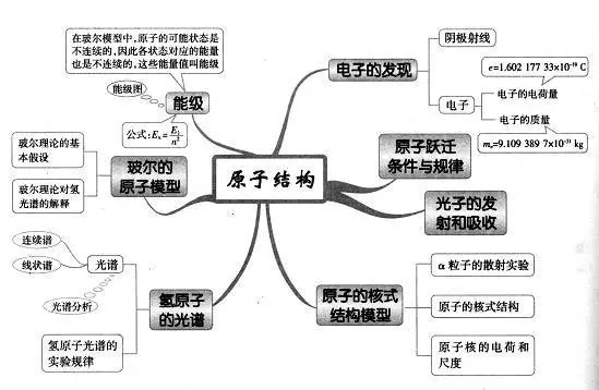 高中物理知識點總結原子結構思維導圖-雙師東方