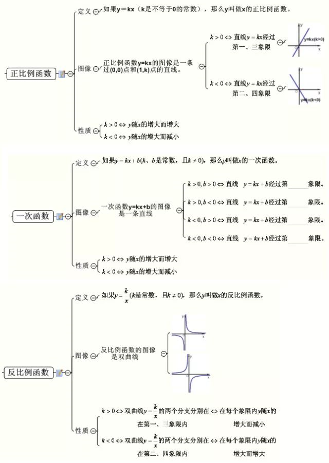 2019中考一轮复习数学复习思维导图