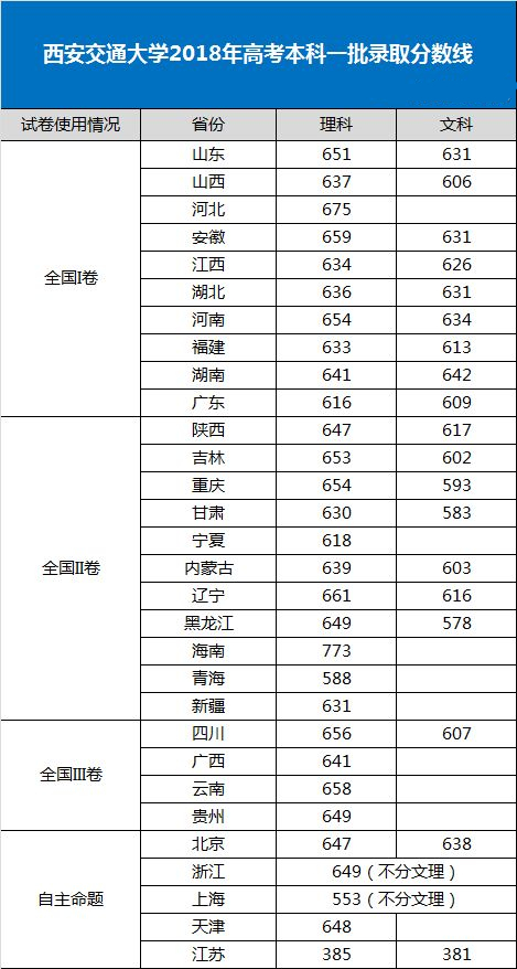 西安交通大学分数线图片