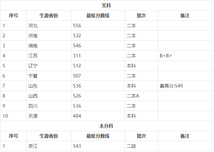 新疆财经大学分数线图片