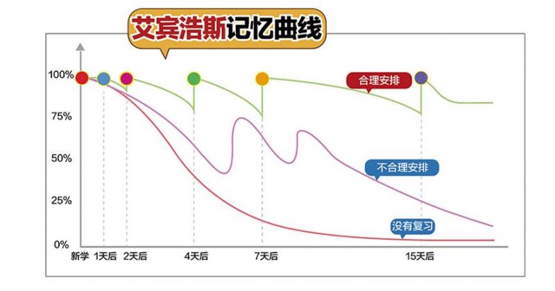 艾宾浩斯记忆曲线