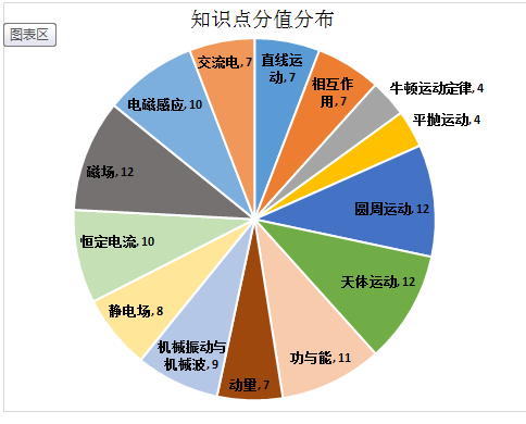 新東方2019北京東城區高三期末物理試卷整體評析