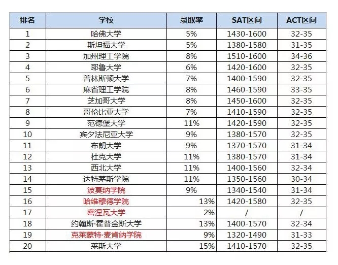 的大學錄取率和sat/act分數線為依據,給出了一份2019美國最難進的