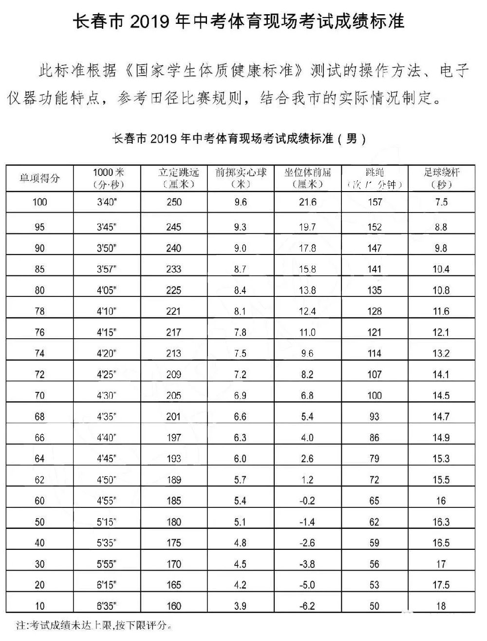 07中考体育考试成绩标准