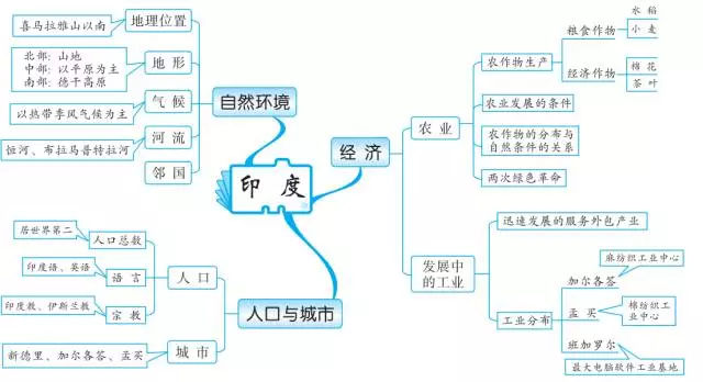 2019长沙生地会考地理知识点思维导图 印度